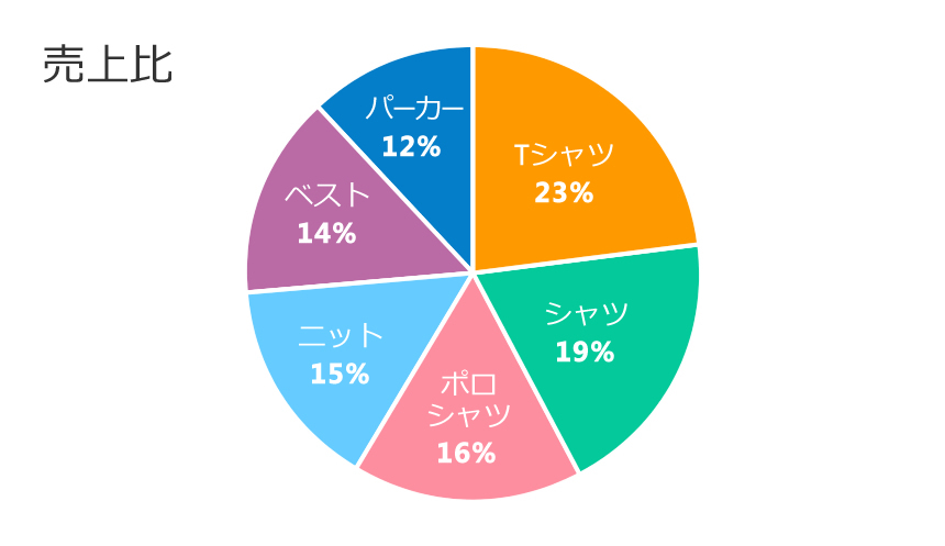 円グラフの使い方をマスターしよう 誰が見ても一瞬で伝わるレポート