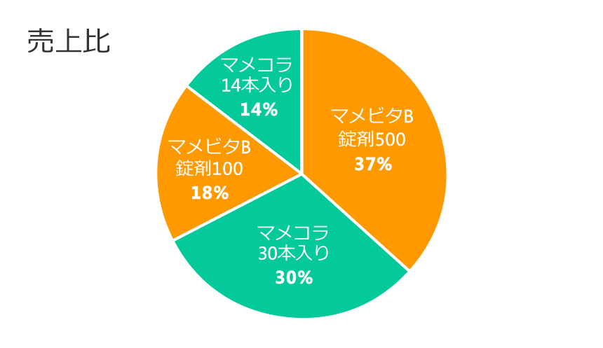 円グラフの使い方をマスターしよう 誰が見ても一瞬で伝わるレポート