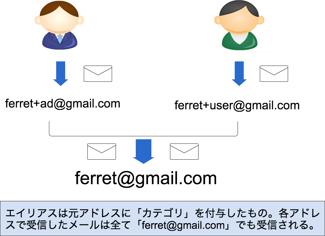 Gmail ジーメール のエイリアスとは 概要と使い方 設定方法 Ferret