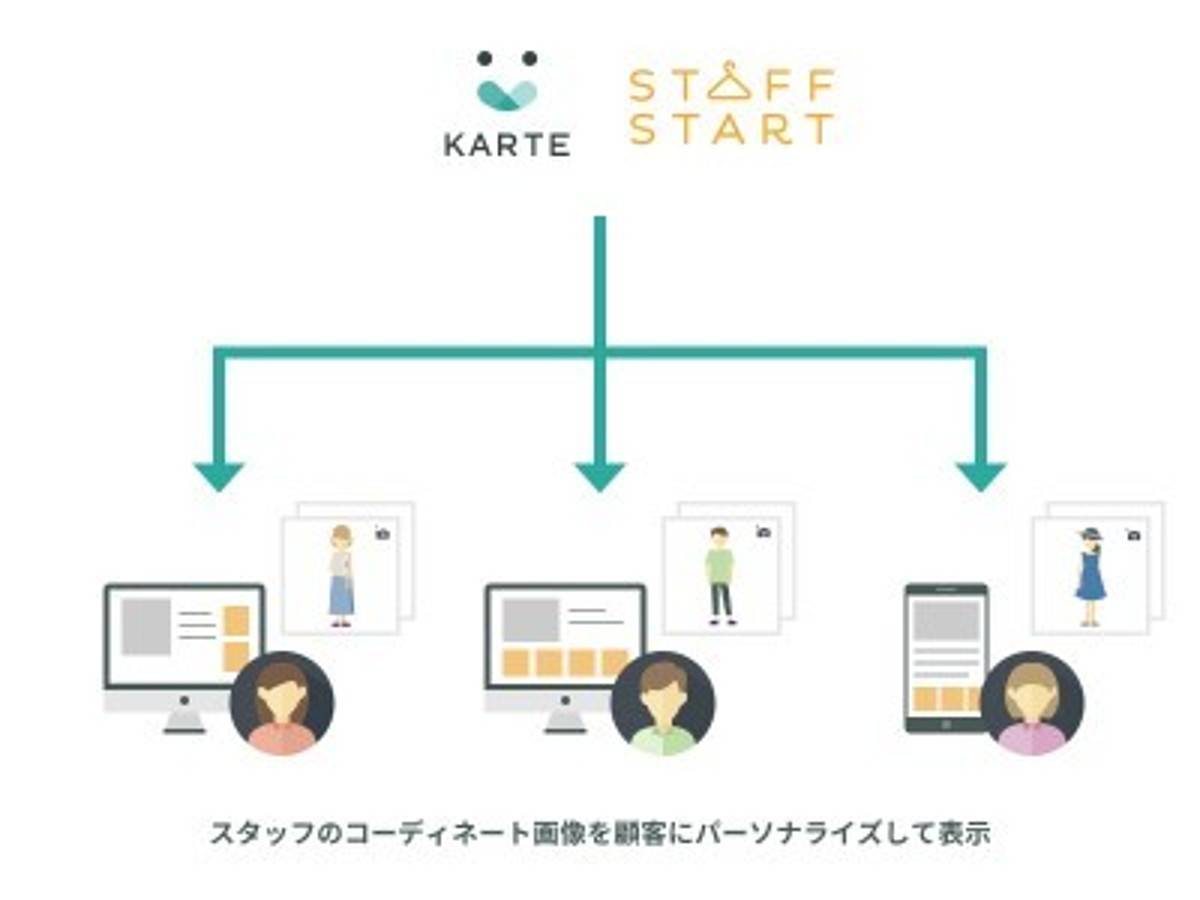 「「KARTE」がアパレル販売スタッフを軸とした販促支援サービス「STAFF START」と連携を開始」の見出し画像