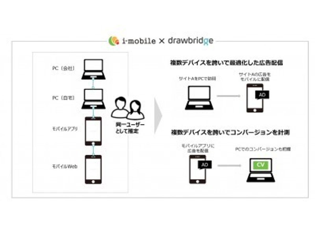 「アイモバイル、複数デバイスを横断して同一ユーザーへの広告配信を実現。」の見出し画像