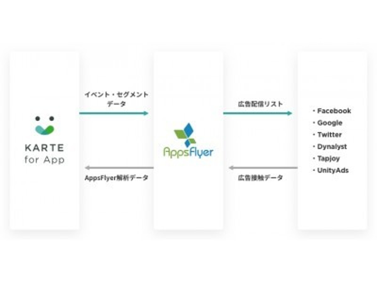 「「KARTE for App」が「AppsFlyer」と連携を開始」の見出し画像