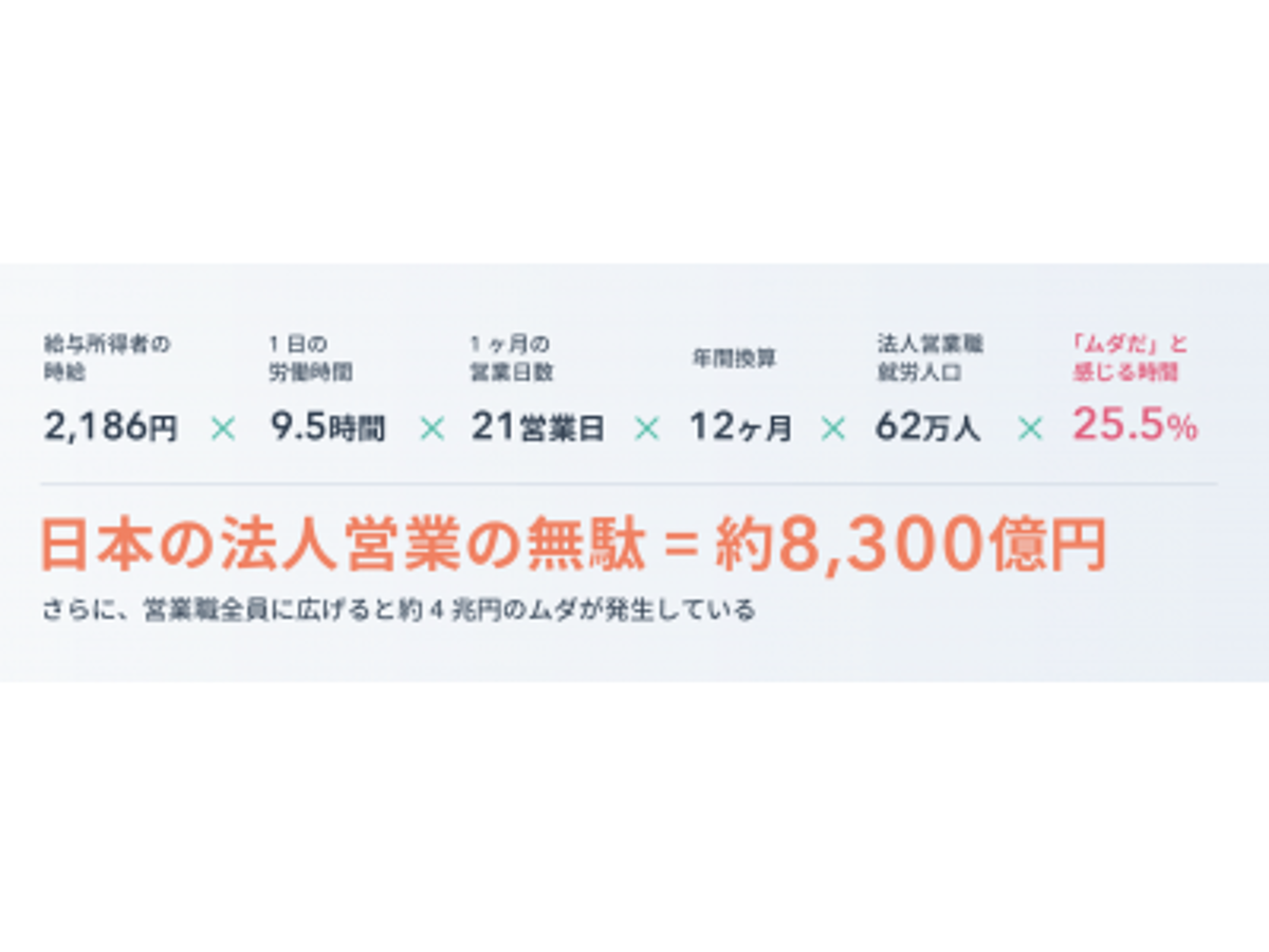 「「働く時間の25.5%はムダ」で「年間約8,300億円」の経済損失!令和時代の営業はどうなる?日本の営業に関する意識・実態調査結果をHubSpotが発表」の見出し画像