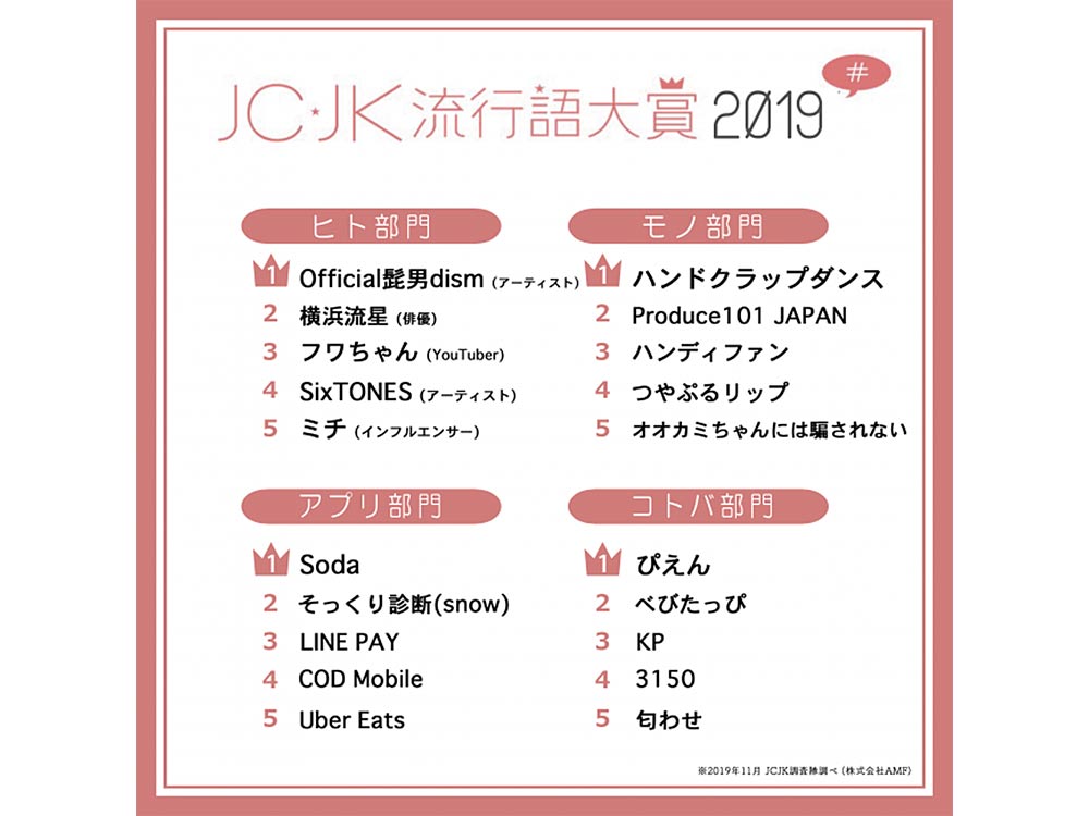 【調査データ】2019年・女子中高生の流行語は「ぴえん」、アプリは「SODA」が1位を獲得