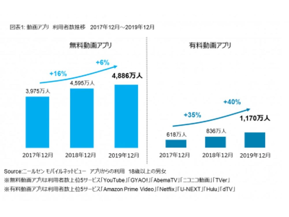 「有料動画アプリ利用者は昨年から成長が加速化し1,000万人を超える ~ニールセン動画アプリの利用状況をもとに動画の視聴動向を発表~」の見出し画像