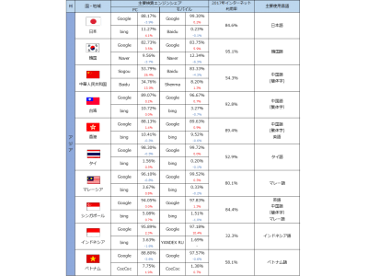 「世界40カ国、主要検索エンジンシェア【PC、モバイル】」の見出し画像