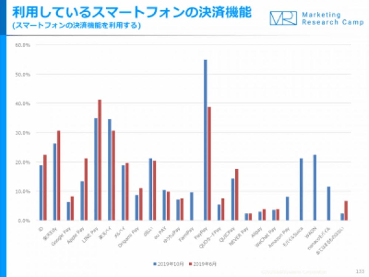 「実店舗でのスマホ決済利用率は、「PayPay」が首位」の見出し画像