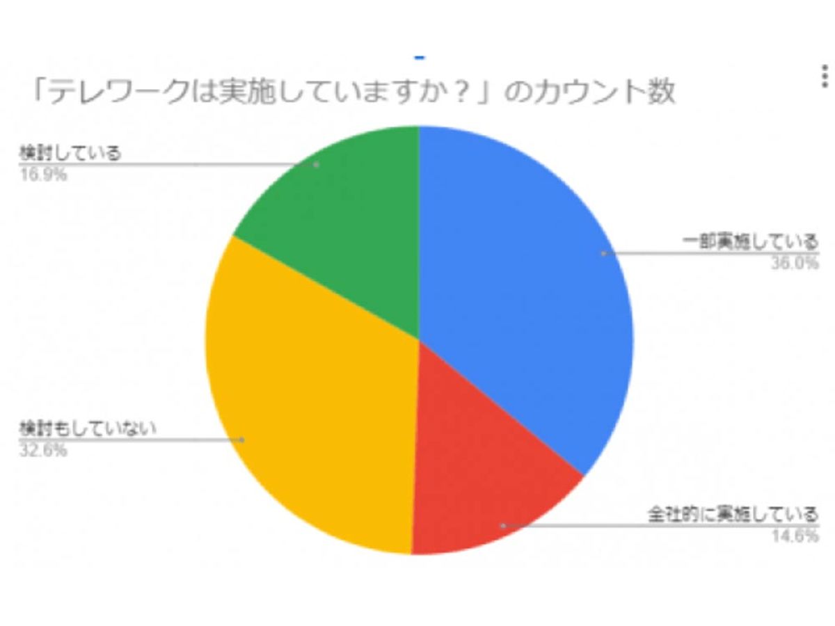 「【調査/速報】中小企業の47.2%が何らかのオンライン商談システムを利用中、一方で31.4%が「必要性を感じない」と回答、2極化の傾向」の見出し画像