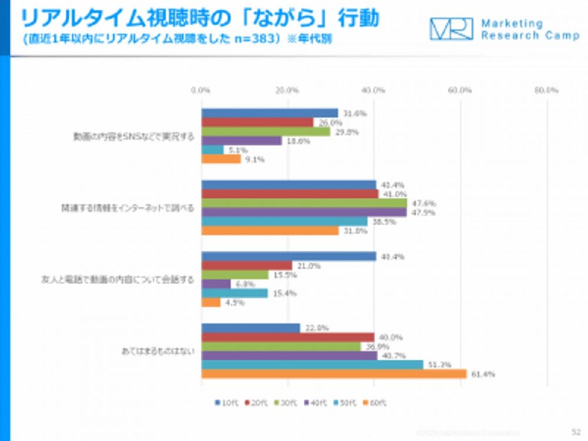 「10代の約3割が、動画のリアルタイム視聴時に、「SNSなどで実況」」の見出し画像
