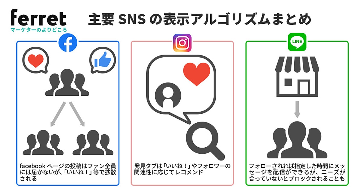 Snsで情報拡散する方法は 主要snsのアルゴリズムを紹介 Ferret