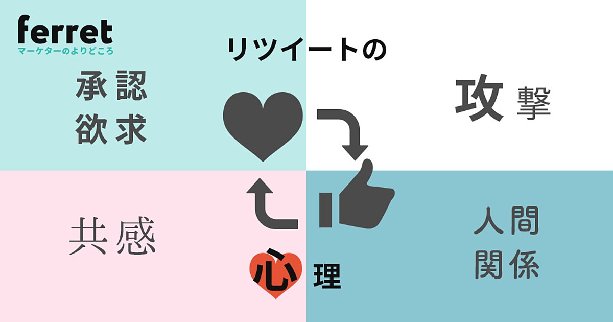 人はなぜ シェア するか リツイート の行動心理に迫る Ferret