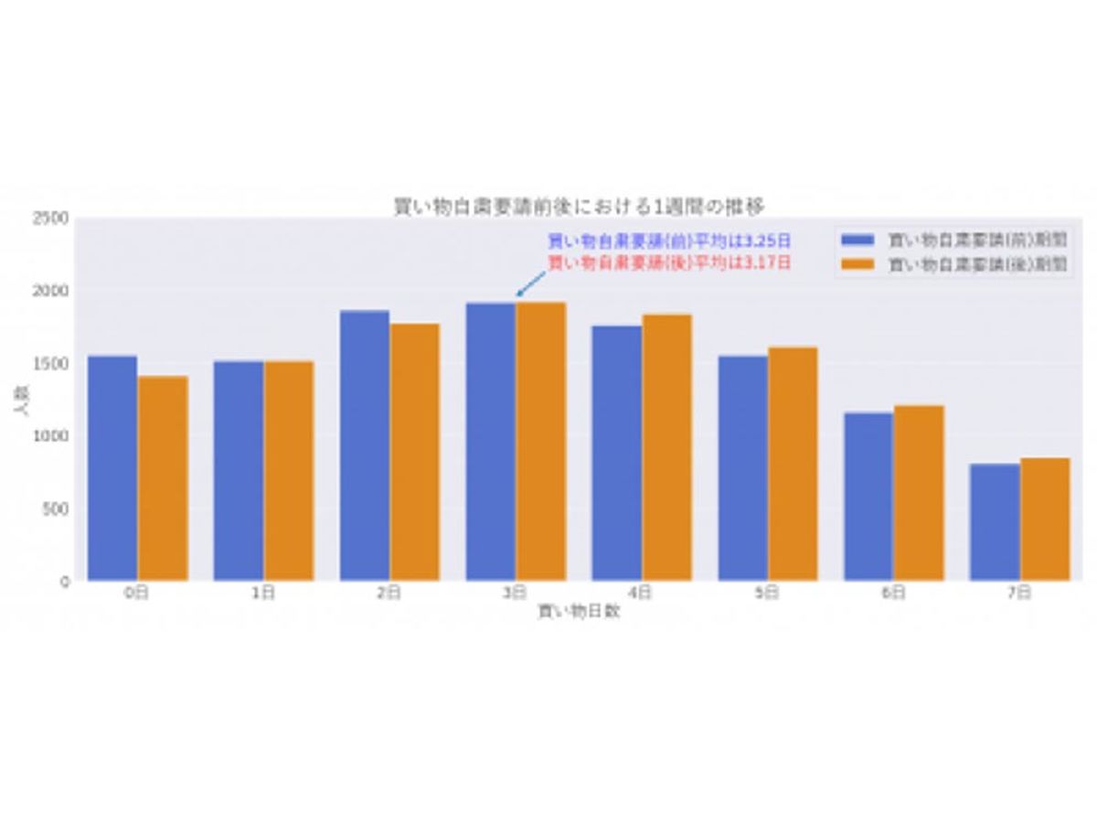 「買い物を3日に1回は無理だった!? 混雑を避けるベストな時間帯は? 東京都の要請前後1週間の買い物を比較してみた」の見出し画像