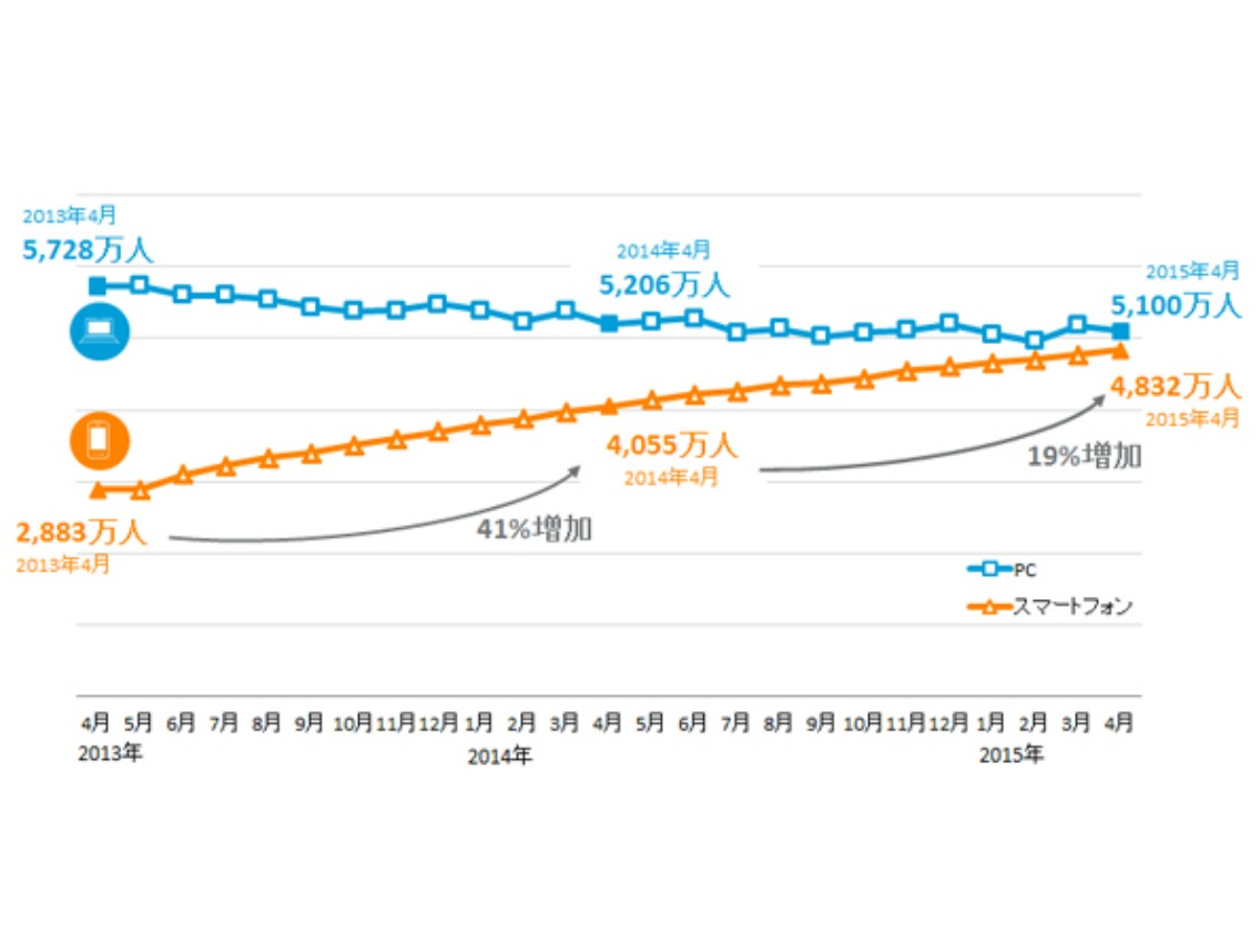 調査データ】スマートフォン利用は高年齢層へとシフトしつつある｜ferretメディア