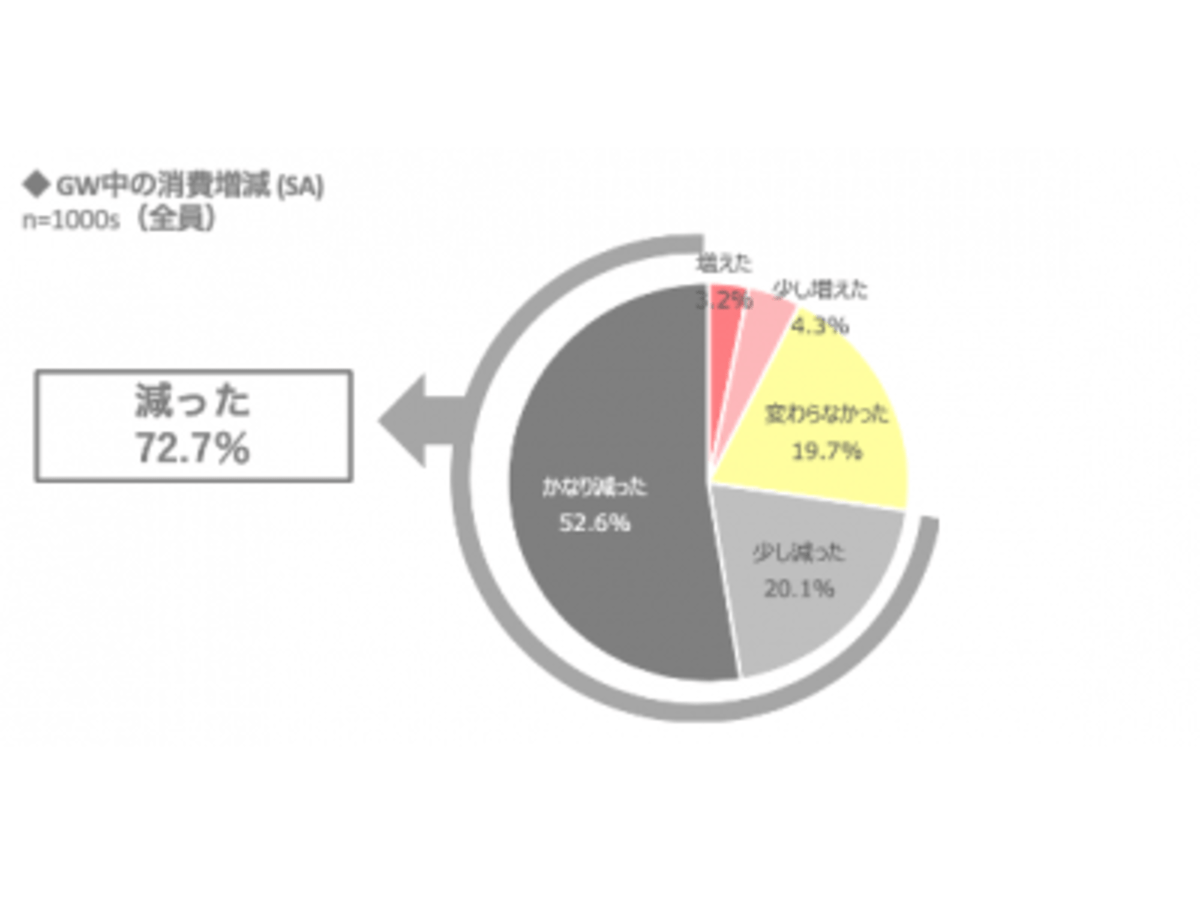 「コロナウイルスの影響でのGWにおける消費及びGW明けの消費に関する実態調査の実施」の見出し画像