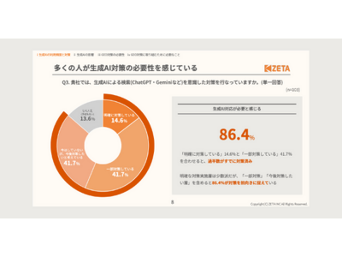 「【GEOの認知・関心度に関する調査】約9割の回答者が生成AI対策の重要性を認識」の見出し画像
