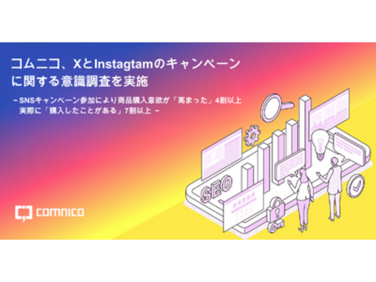 「SNSキャンペーン参加により商品購入意欲が「高まった」4割以上、実際に「購入したことがある」7割以上」の見出し画像