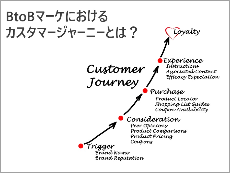 作って終わりじゃもったいない!BtoBマーケティングでカスタマージャーニーを基にした施策展開を考える