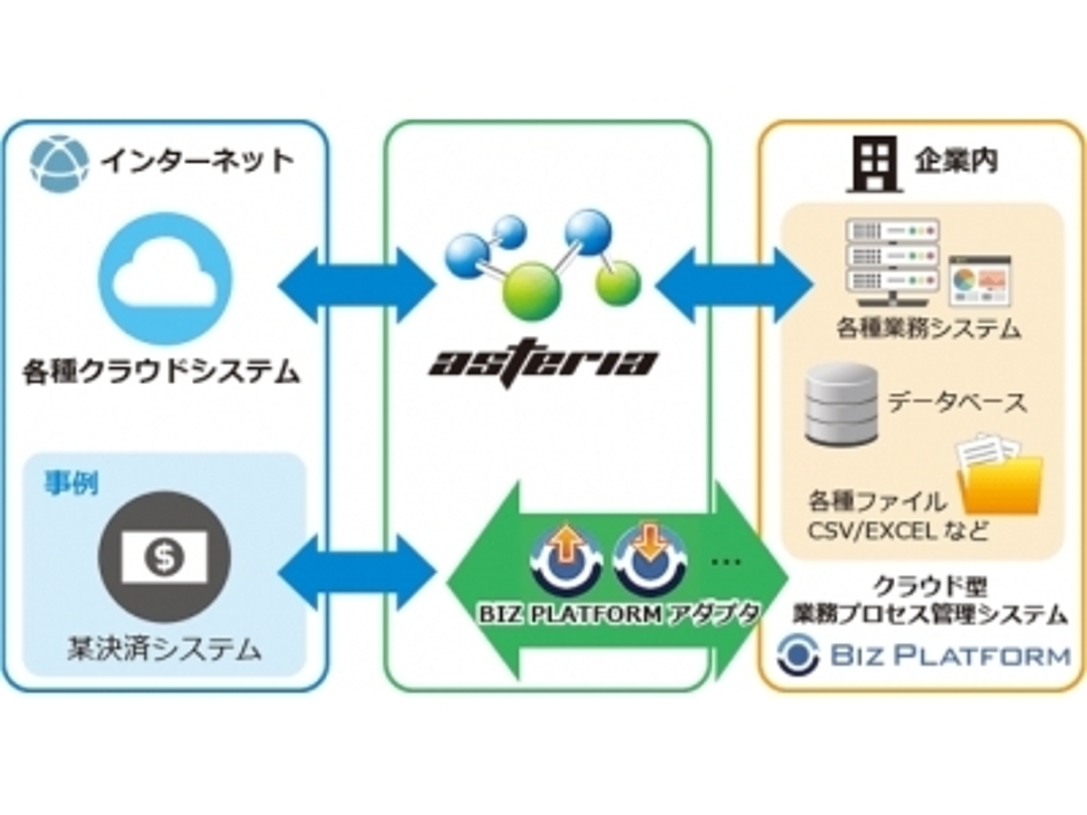 「アダプタ開発支援プログラムによるASTERIA WARP専用アダプタ「BIZ PLATFORMアダプタ」提供開始。データ連携プロトコルのモジュール化によりフローの簡素化を実現。」の見出し画像