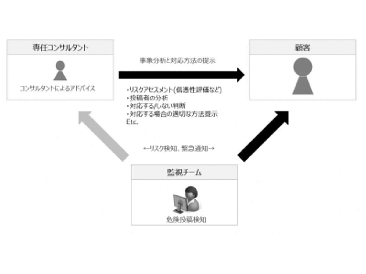 「クライシス対応実績をもった専門チームを発足「製薬事業者向けSNSモニタリングサービス」-12月17日(木)、本日より正式提供開始-」の見出し画像