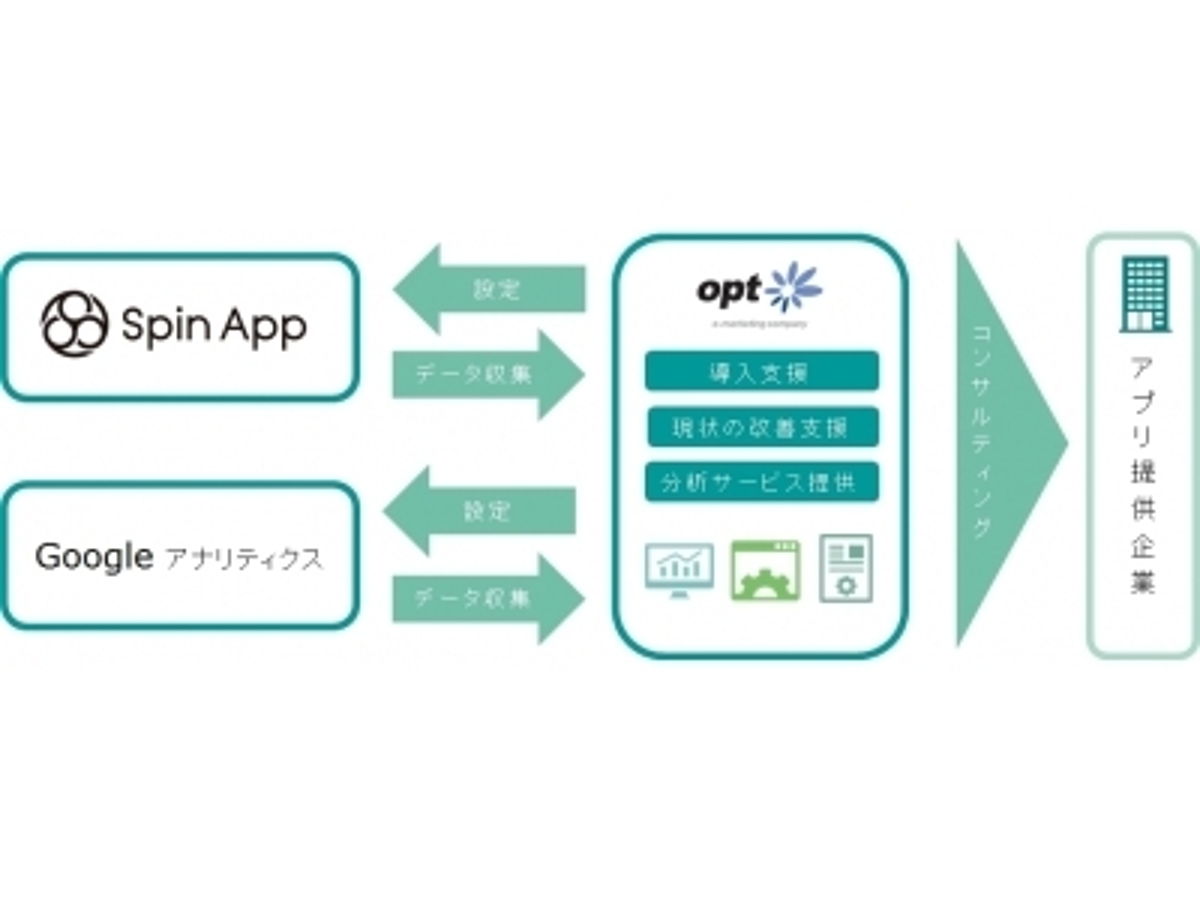 「オプト、アプリケーション解析サービスの提供を開始」の見出し画像