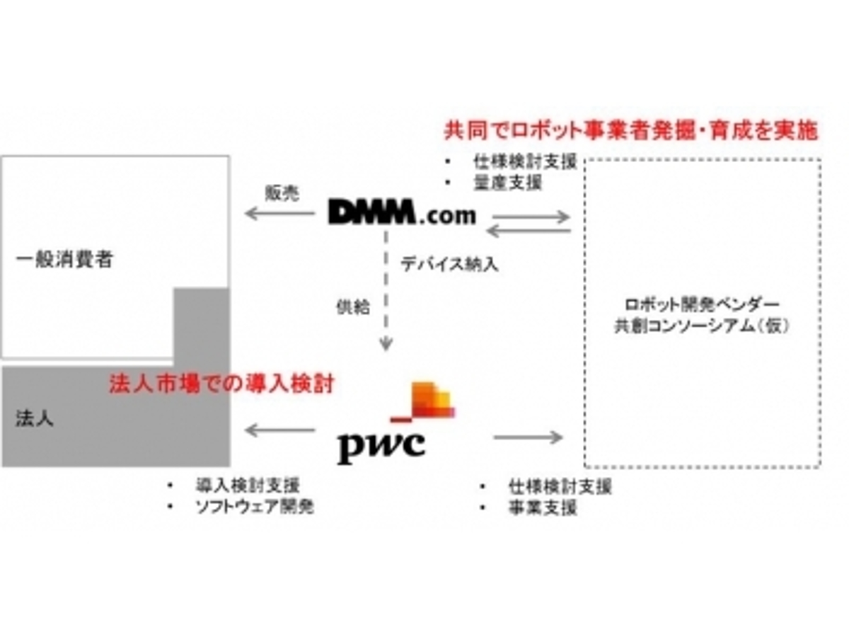 「DMM.comとプライスウォーターハウスクーパース ロボティクス分野において協業 」の見出し画像