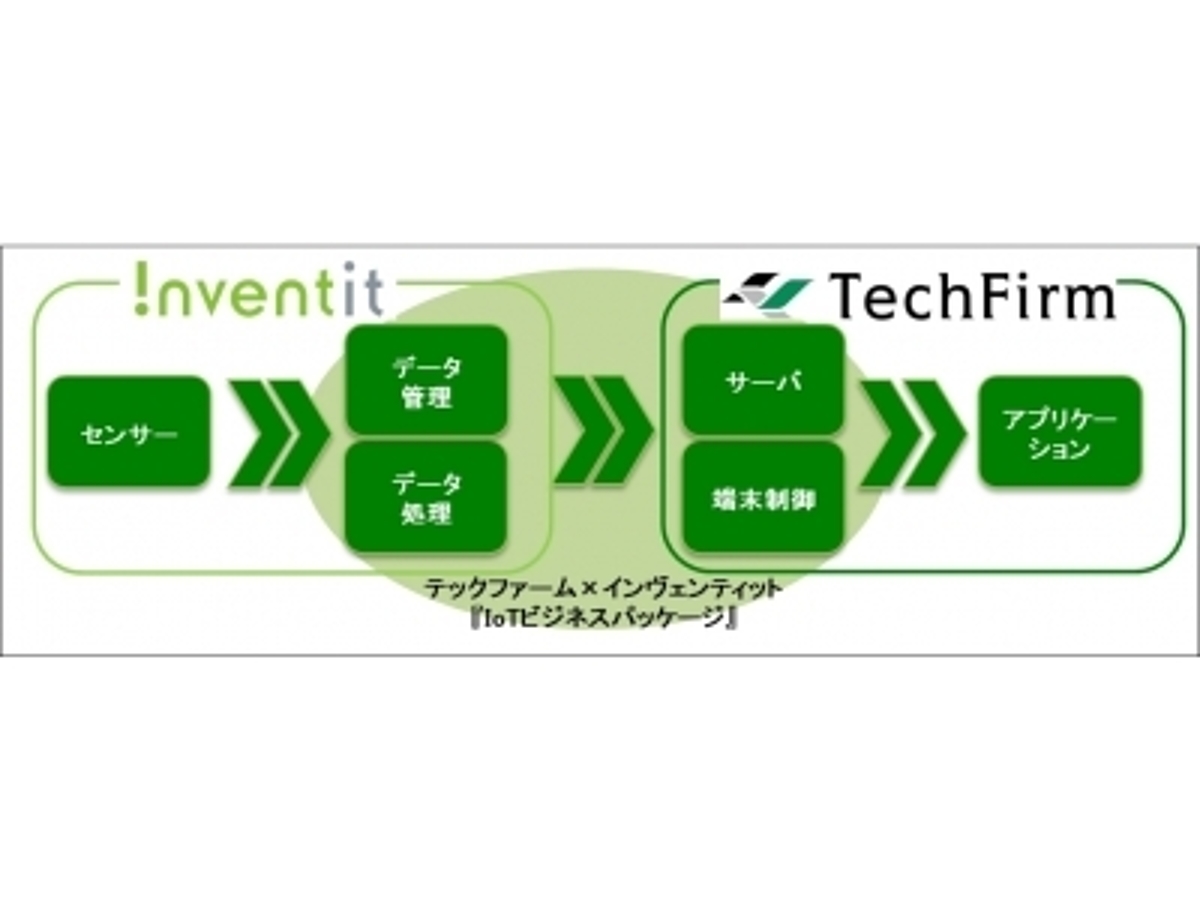 「テックファーム、『IoTビジネスパッケージ』(仮称)を開発、今春提供開始」の見出し画像