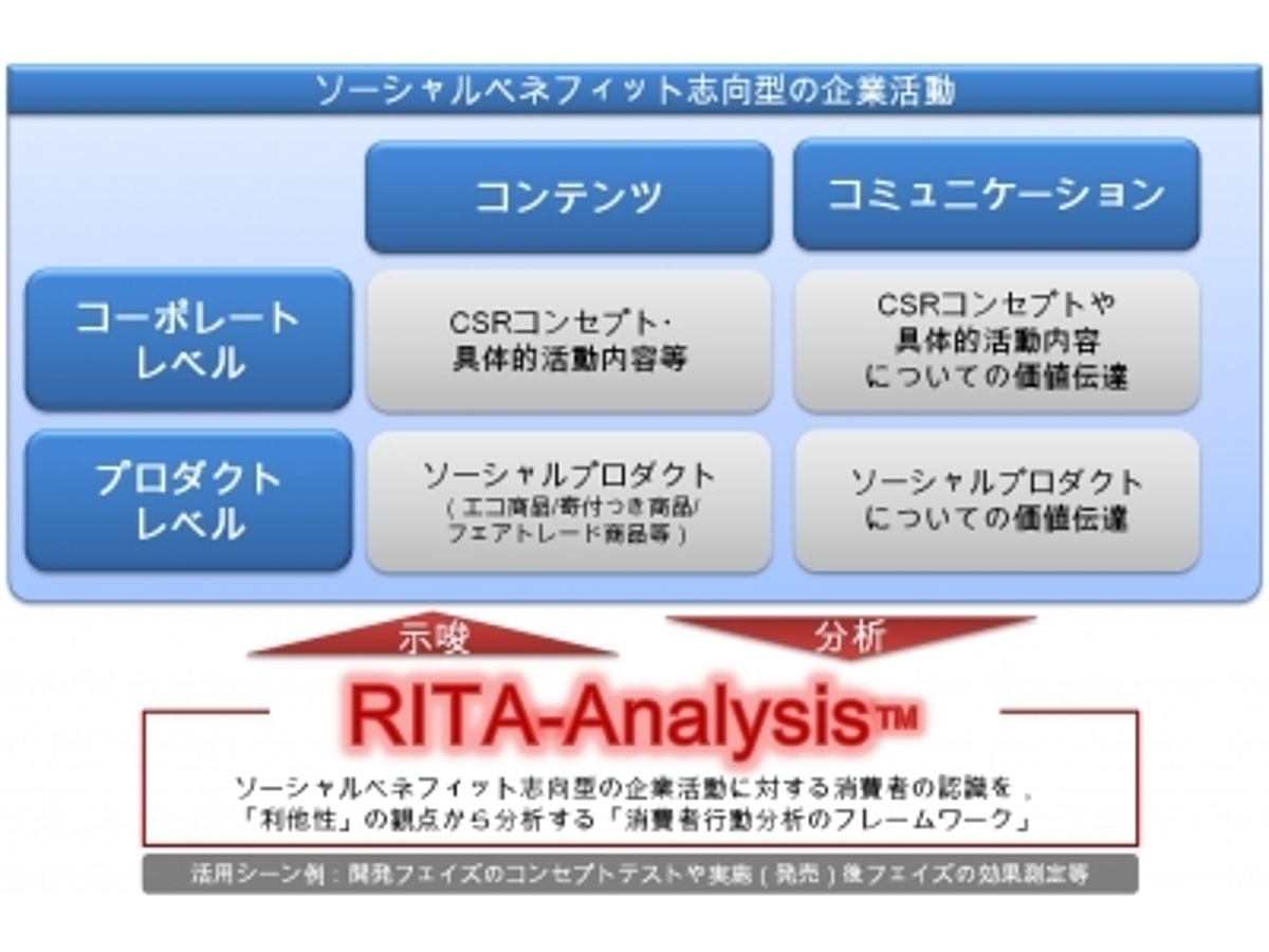 「企業活動を「生活者の利他性」の視点から分析するフレームワーク「RITA‐Analysis(TM)」を発表」の見出し画像