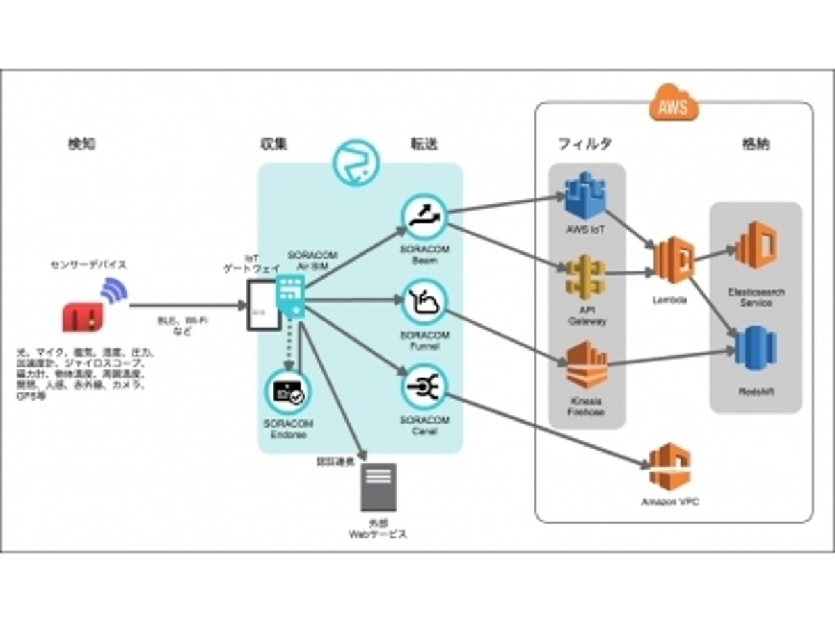 「クラスメソッド、センサーネットワーク構築サービス「カスタマーストーリーセンサーズ」拡充でソラコム社の「SORACOM」新サービスに対応」の見出し画像