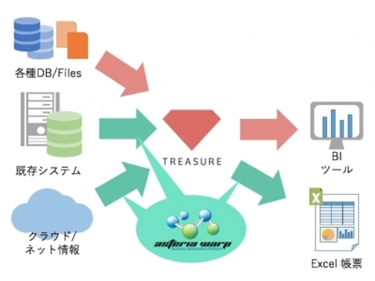 「IoTでも注目されるクラウド型データマネジメントサービス「トレジャーデータサービス」と「ASTERIA WARP」が連携。」の見出し画像