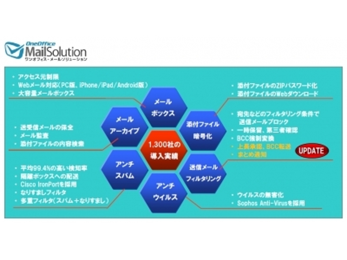 「クラウド型メール誤送信対策サービスの最新バージョンをリリース」の見出し画像
