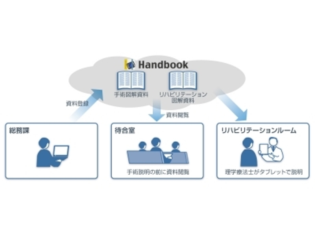「医療法人財団 岩井医療財団が「Handbook」を採用。手術説明資料を患者さんがタブレットで自由に閲覧。手術に対する理解度向上と医師の説明時間短縮に貢献。」の見出し画像