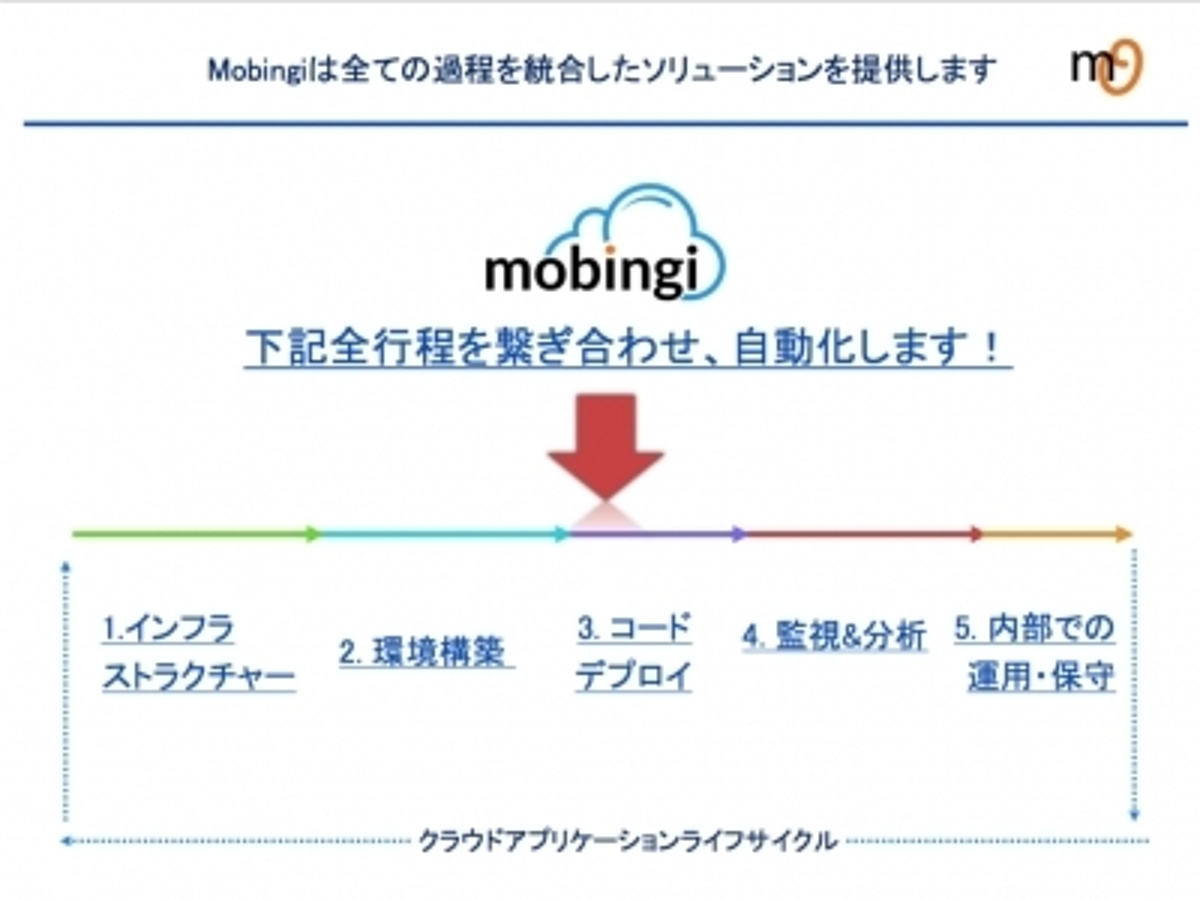 「クラウド自動化を実現するモビンギが数千万の資金調達を完了」の見出し画像