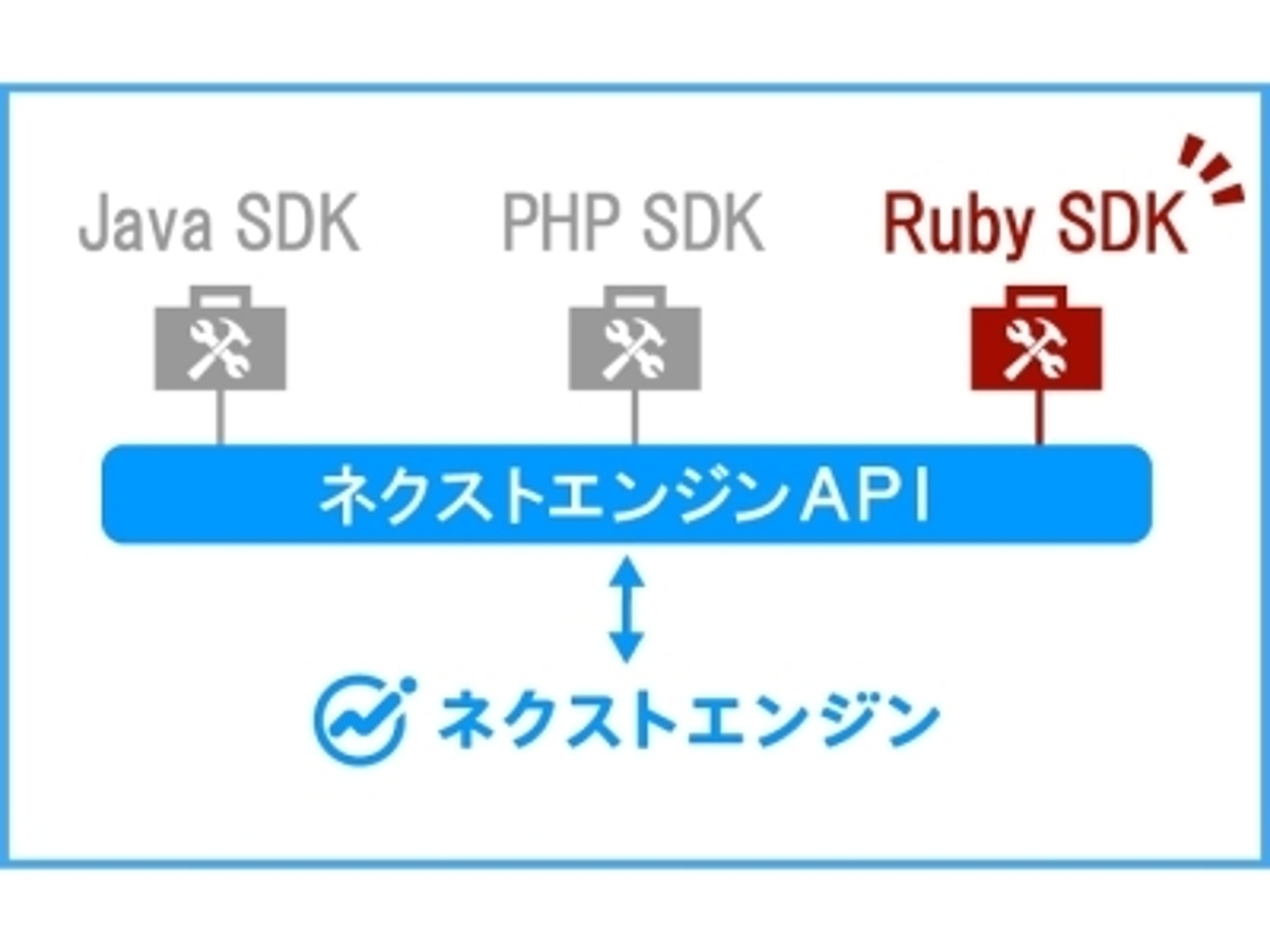 「開発パートナー向けに認証処理が内包されたRuby版 SDKを提供開始 Ruby on Railsによるネクストエンジンアプリ開発をもっと簡単に」の見出し画像