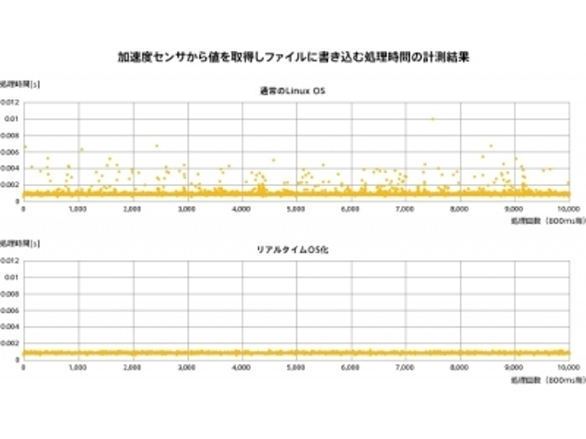 「コスト1/10で高精度なセンシング:バニーホップ「IoT for SENSE」を発表」の見出し画像