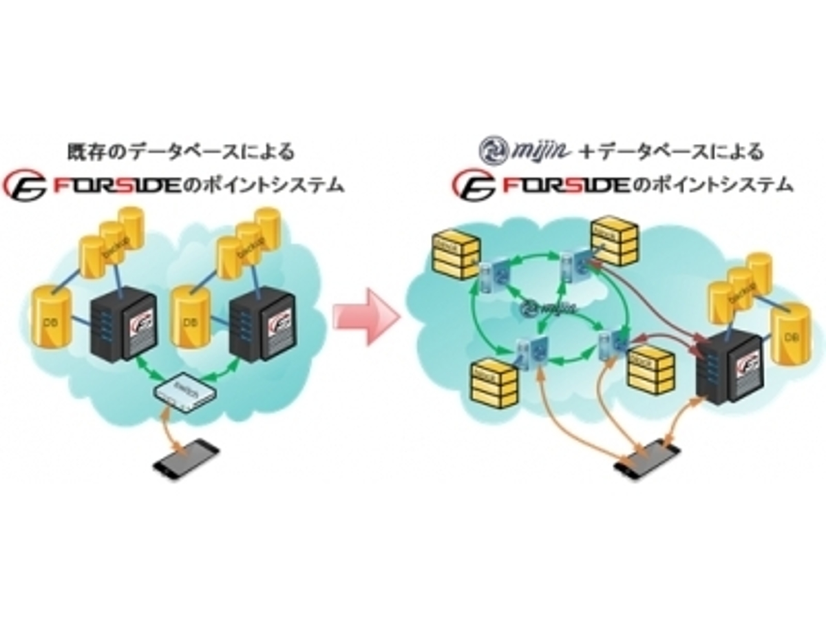 「~次世代 SNS アプリ“Catchboard”ポイント課金システムの機能強化~テックビューロとの業務提携による「ブロックチェーン技術」実証実験の開始」の見出し画像