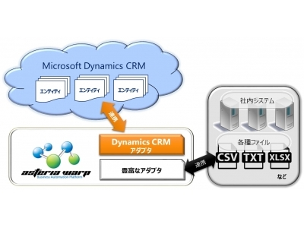 「ASTERIA WARP専用「Microsoft Dynamics CRM アダプタ」提供開始~アダプタ開発支援プログラムによりASTERIAの接続先がさらに充実~」の見出し画像