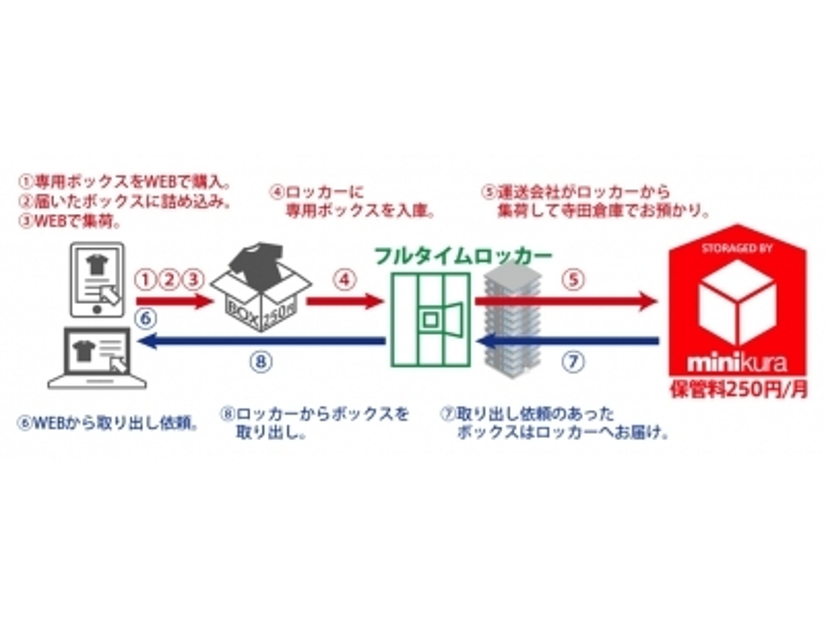 「寺田倉庫が株式会社フルタイムシステムと業務提携」の見出し画像
