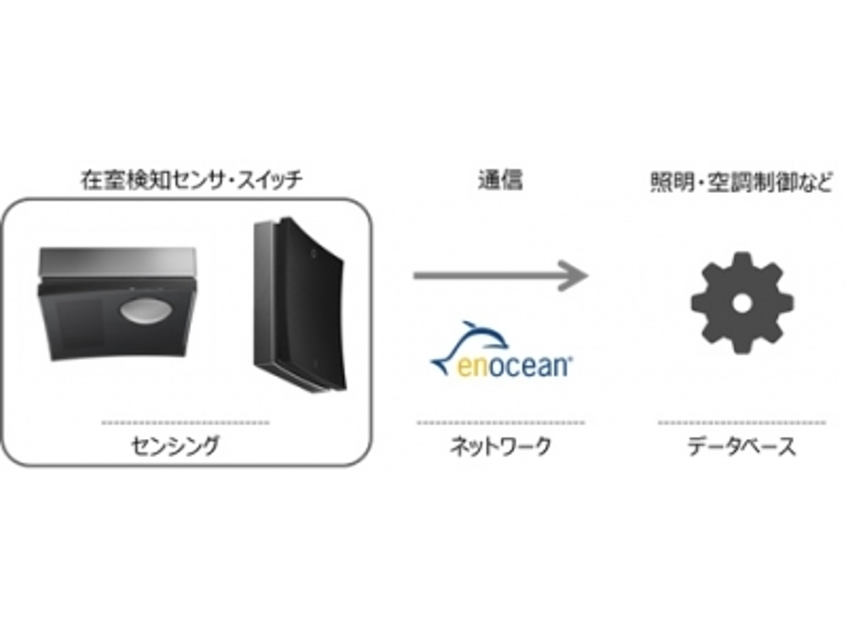 「ビルオートメーション市場に参入」の見出し画像
