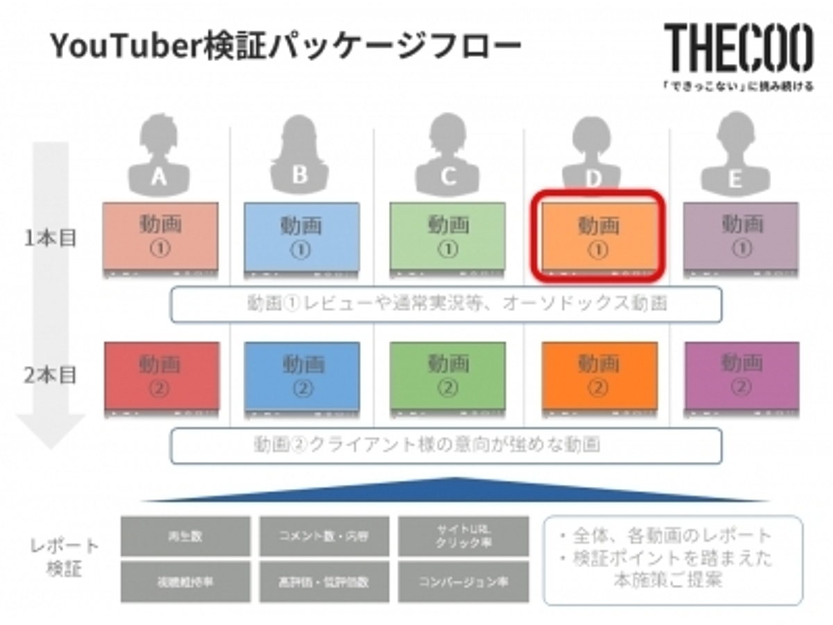 「YouTuber と企業を繋ぐ 「iCON CAST」 新メニュー コンペ形式パッケージ & YouTuber 検証パッケージリリースのお知らせ」の見出し画像