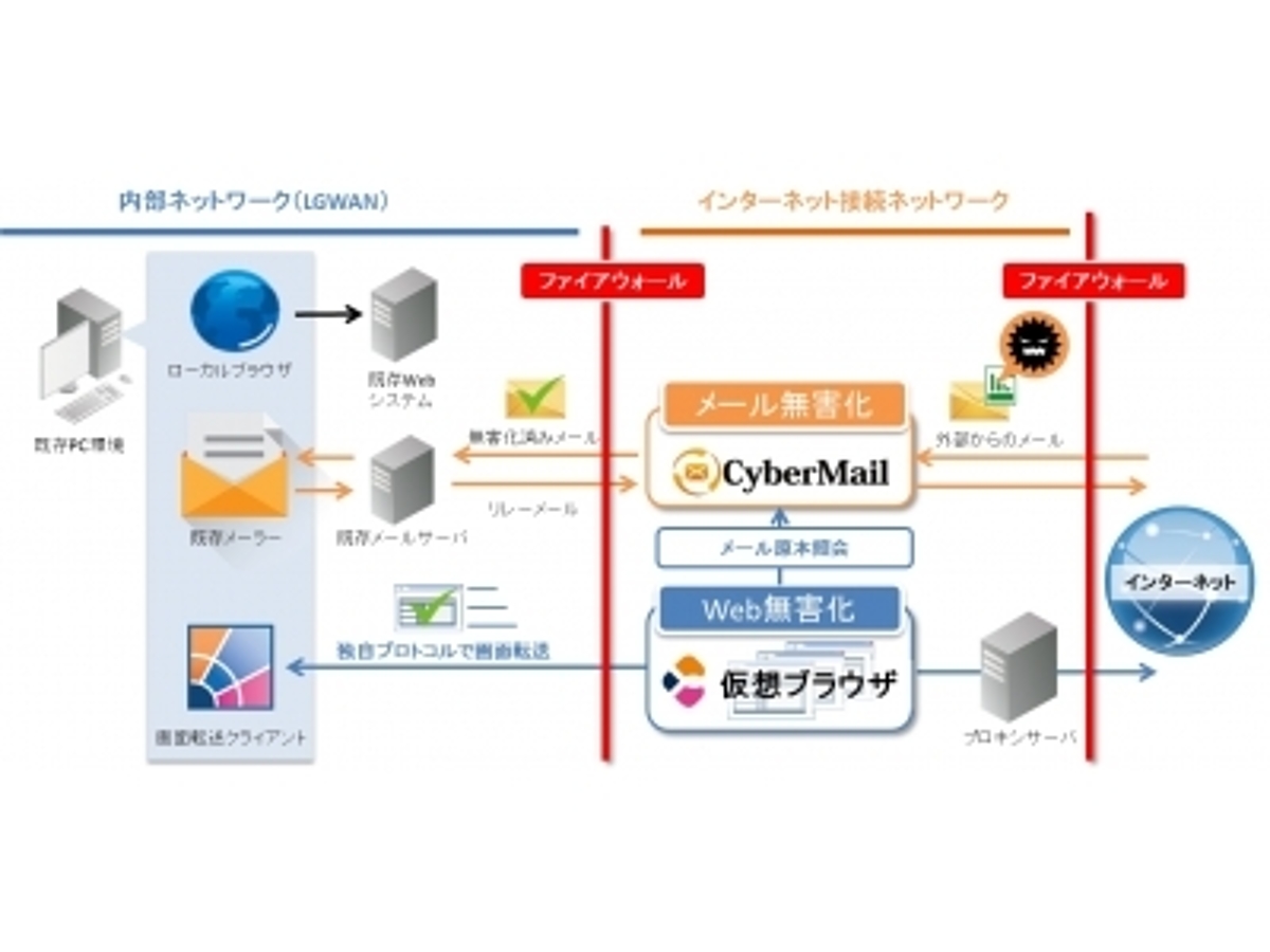 「サイバーソリューションズとアシスト、自治体向けネットワー分離で協業」の見出し画像