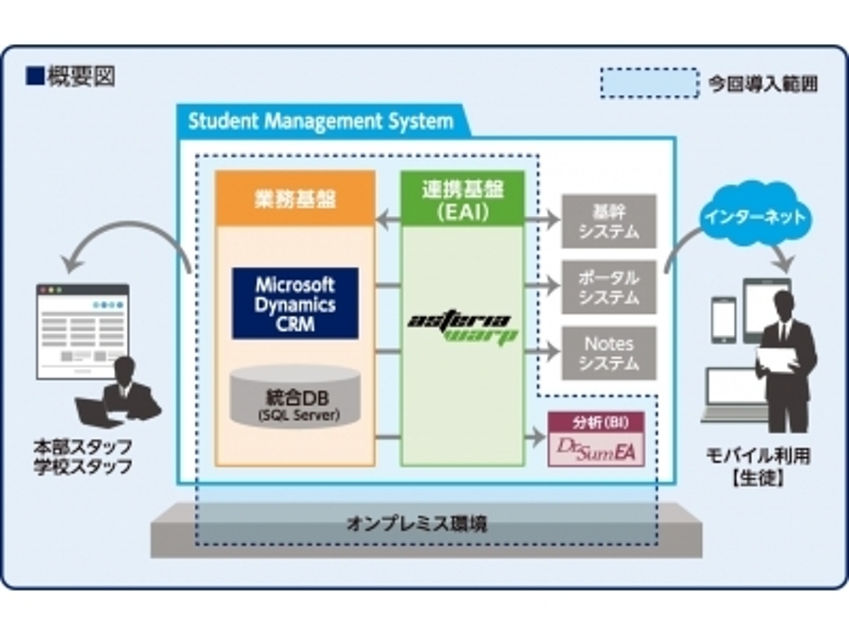 「英会話教室を運営するイーオンが生徒管理システムに「Microsoft Dynamics(R) CRM」「Dr.Sum EA」「ASTERIA WARP」を採用。」の見出し画像