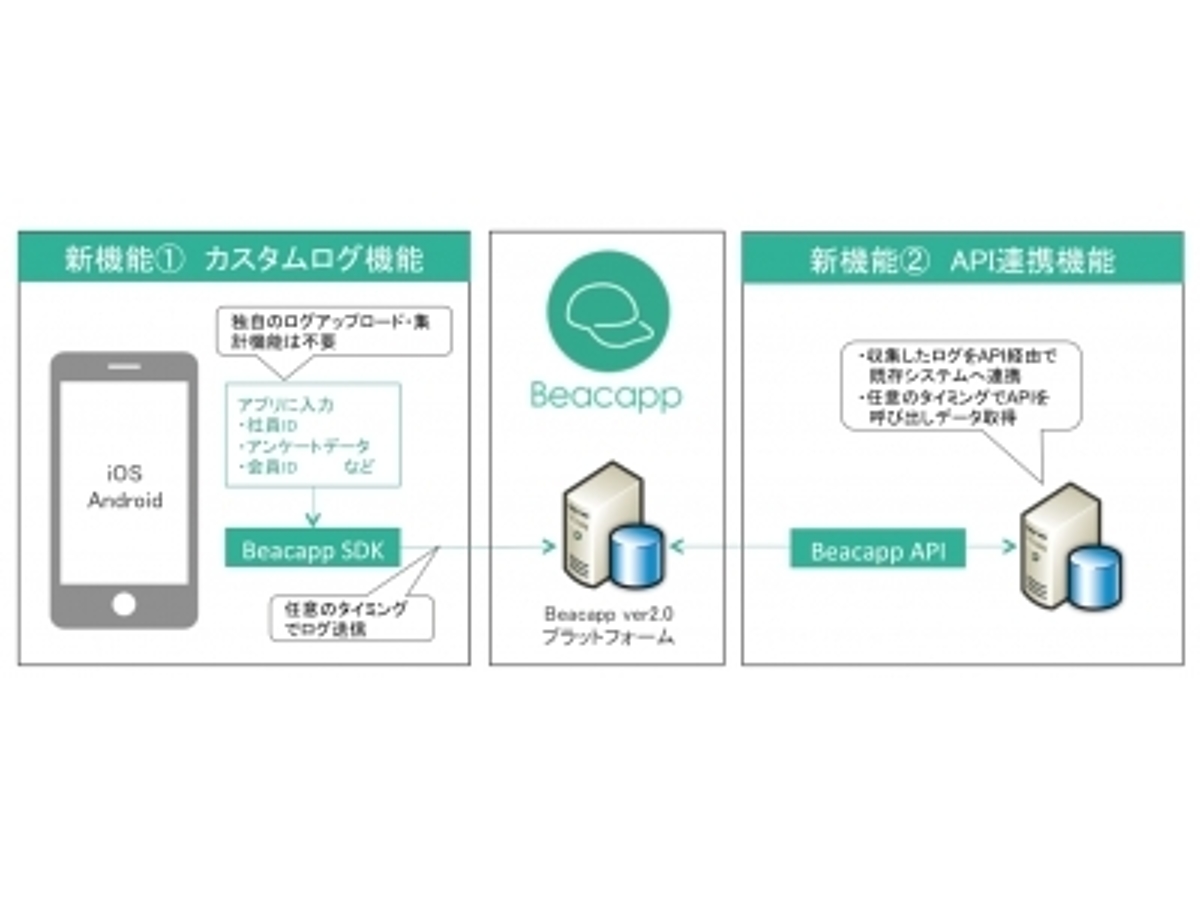 「Beacon管理プラットフォームとして国内で初めてAPIによるシステム連携を実現し、カスタムログによるデータの一元管理にも対応した『Beacapp ver2.0』を提供開始」の見出し画像