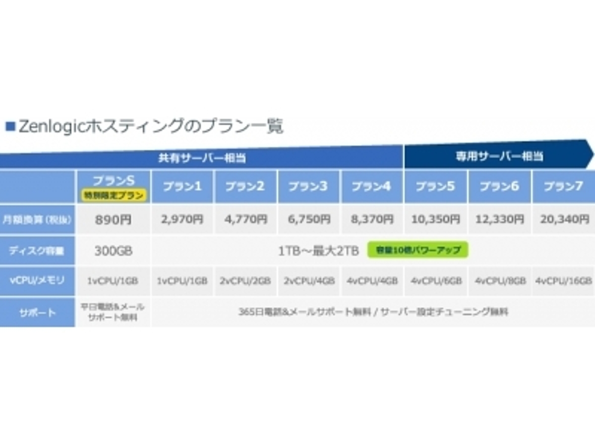「ファーストサーバ、「Zenlogicホスティング」の標準ディスク容量を1TBに増量」の見出し画像
