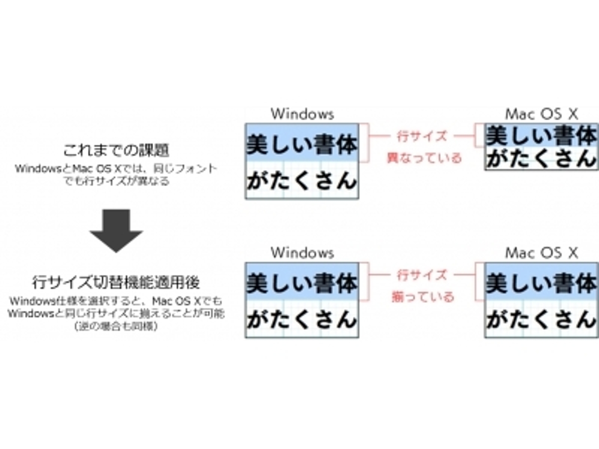 「Webフォントサービス「FONTPLUS」に新しく「行サイズ切替機能」を追加!」の見出し画像