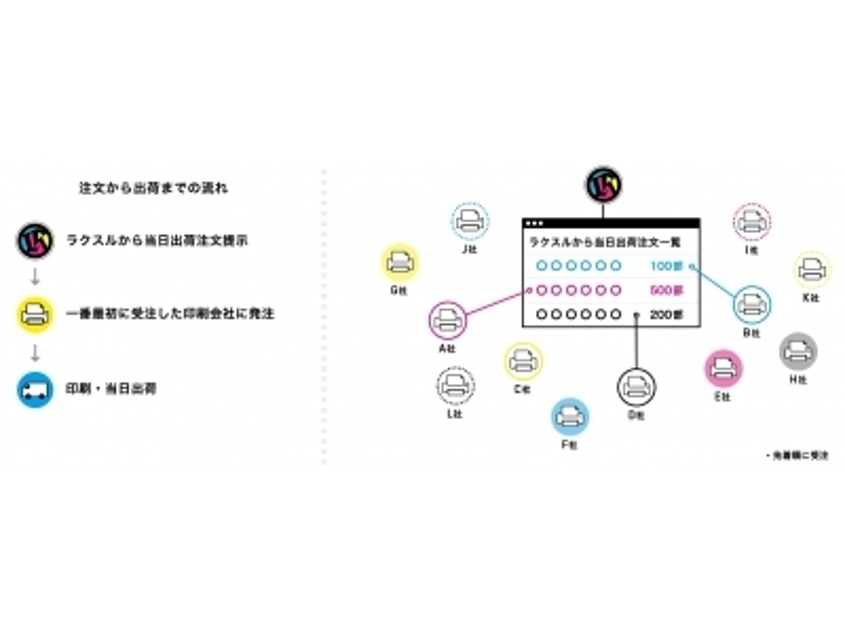 「業界初!ラクスルが全国の印刷会社に対するリアルタイム発注システムを開発」の見出し画像