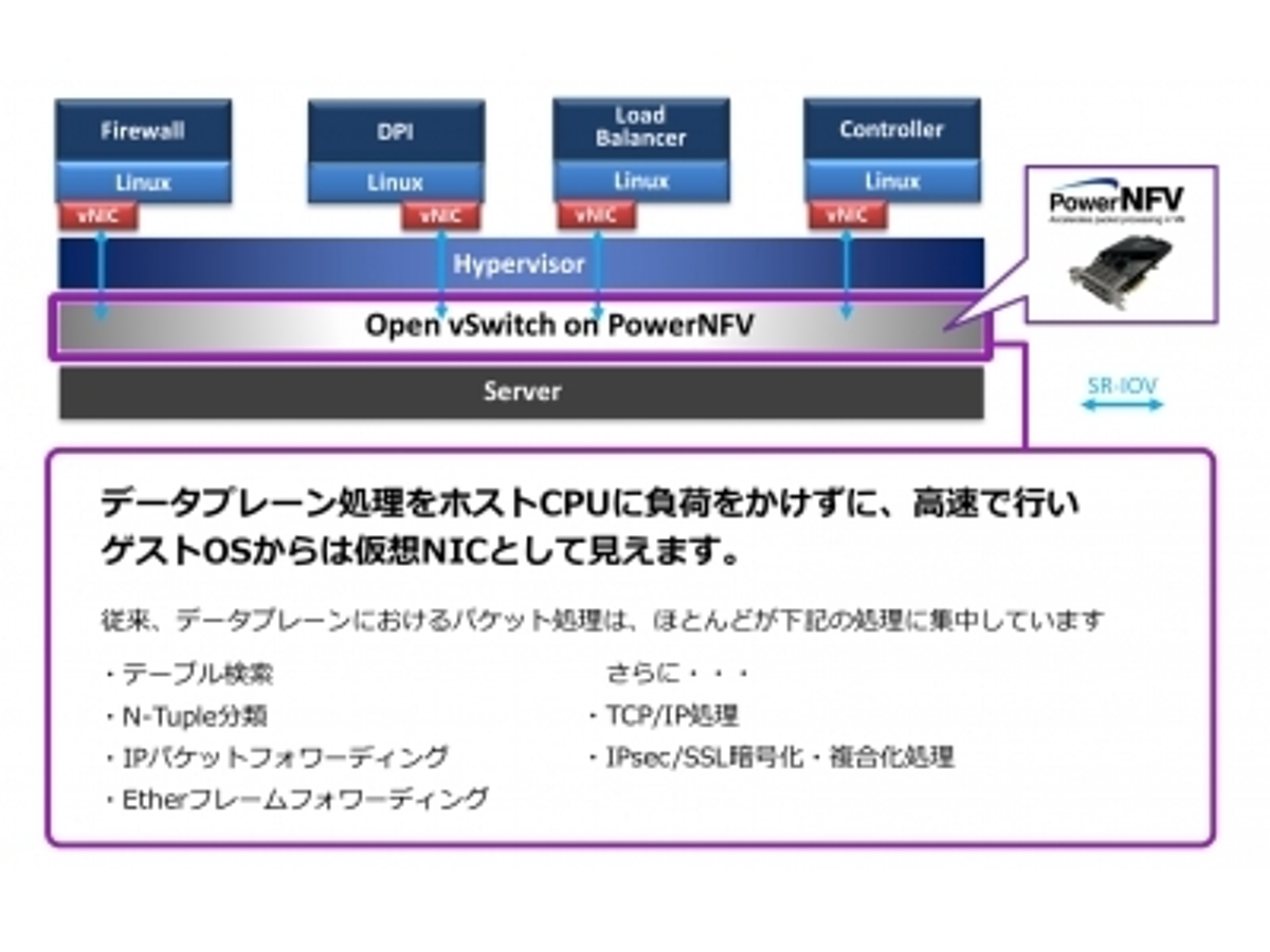 「10Gbpsフルレートでも安定した動作。FPGA化により低消費電力・ダウンサイジングに成功」の見出し画像
