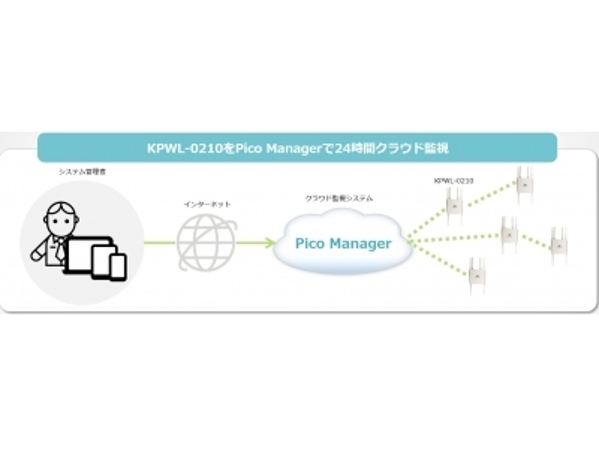 「無線マルチホップシステム有する国産ベンチャーKpnetworks、福岡県が整備する防災公衆無線LANにクラウド管理型アクセスポイント導入」の見出し画像