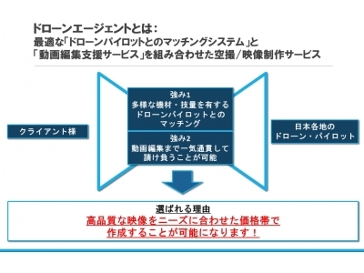「ドローンパイロットの空撮マーケットプレース『DroneAgent(ドローンエージェント)』がEastVentures等からの資金調達、さらに株式会社CLUEとの業務提携を実施!」の見出し画像