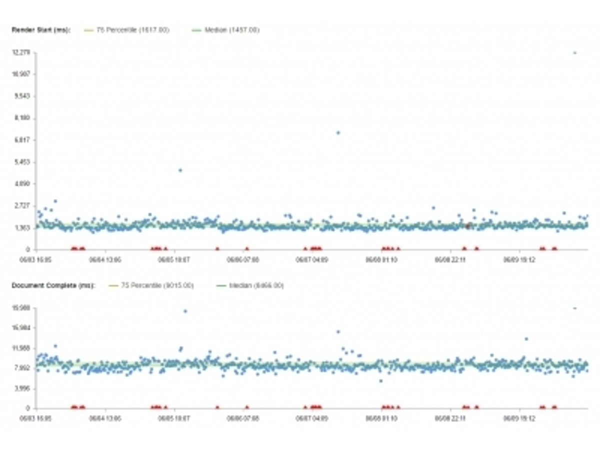 「Spelldata、検索ランキングやコンバージョン率で重要になるWebサイトの表示速度の第三者評価サービスを提供開始」の見出し画像