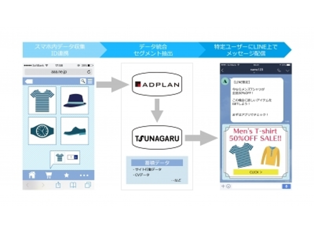 「オプト、LINE ビジネスコネクト配信ツール「TSUNAGARU」と統合マーケティングプラットフォーム「ADPLAN」が連携」の見出し画像